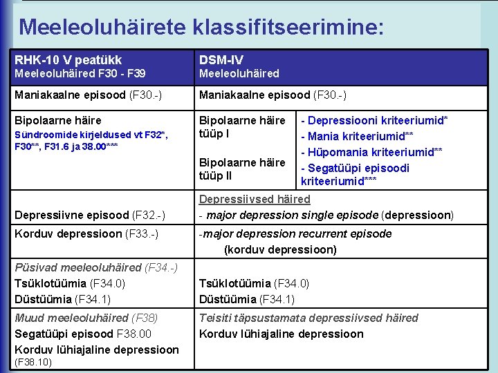 Meeleoluhäirete klassifitseerimine: RHK-10 V peatükk DSM-IV Meeleoluhäired F 30 - F 39 Meeleoluhäired Maniakaalne