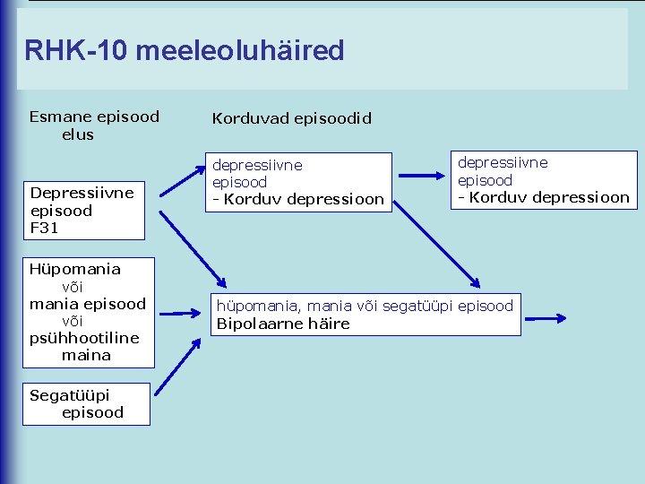 RHK-10 meeleoluhäired Esmane episood elus Depressiivne episood F 31 Hüpomania või mania episood või