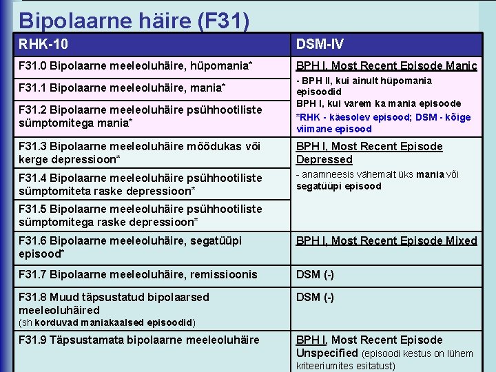 Bipolaarne häire (F 31) RHK-10 DSM-IV F 31. 0 Bipolaarne meeleoluhäire, hüpomania* BPH I,