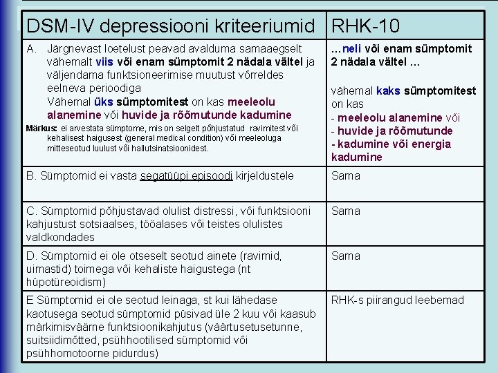 DSM-IV depressioonikriteeriumid. RHK-10 DSM-IV A. Järgnevast loetelust peavad avalduma samaaegselt vähemalt viis või enam