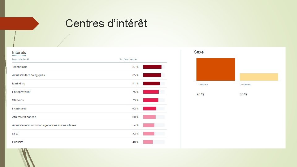 Centres d’intérêt 