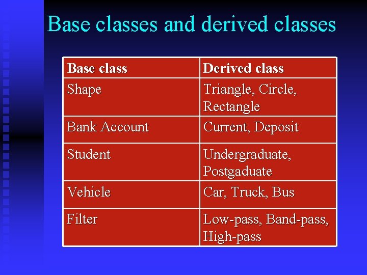 Base classes and derived classes Base class Shape Bank Account Student Vehicle Filter Derived