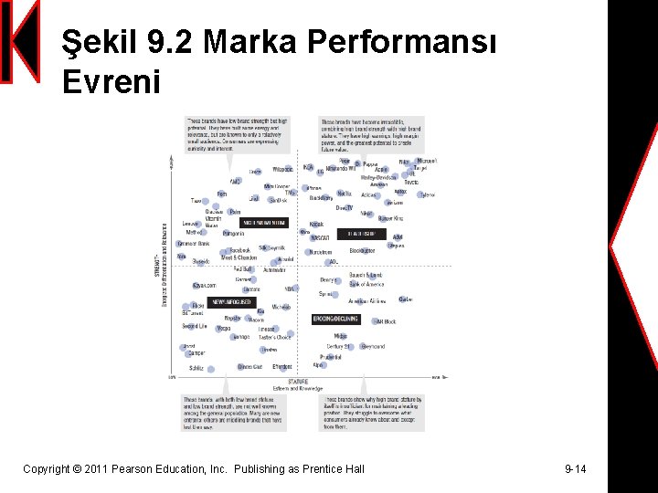 Şekil 9. 2 Marka Performansı Evreni Copyright © 2011 Pearson Education, Inc. Publishing as