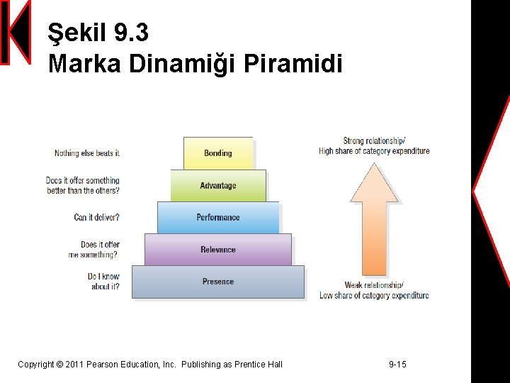 Şekil 9. 3 Marka Dinamiği Piramidi Copyright © 2011 Pearson Education, Inc. Publishing as