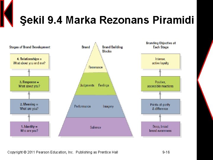Şekil 9. 4 Marka Rezonans Piramidi Copyright © 2011 Pearson Education, Inc. Publishing as