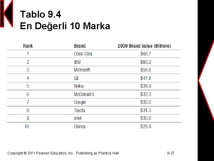 Tablo 9. 4 En Değerli 10 Marka Copyright © 2011 Pearson Education, Inc. Publishing