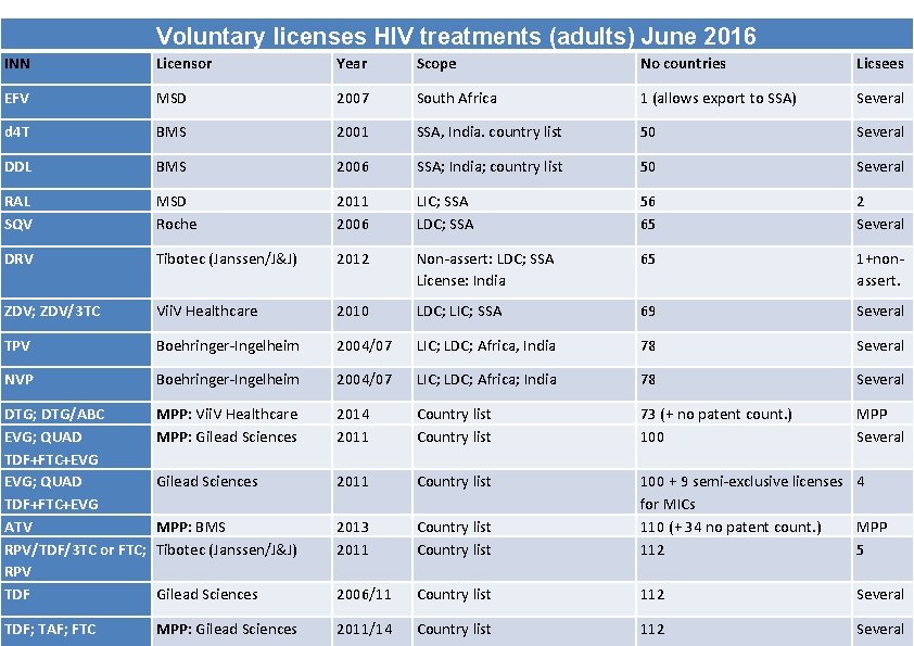 Voluntary licenses HIV treatments (adults) June 2016 INN Licensor Year Scope No countries Licsees