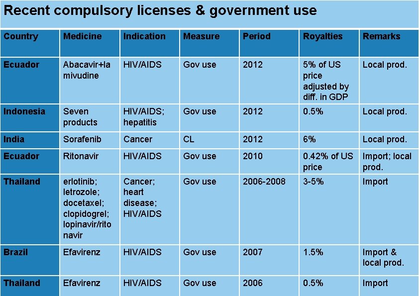 Recent compulsory licenses & government use Country Medicine Indication Measure Period Royalties Remarks Ecuador