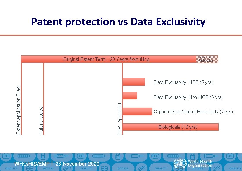 Patent protection vs Data Exclusivity Patent Term Restoration Original Patent Term - 20 Years