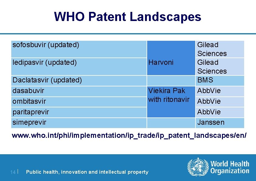 WHO Patent Landscapes sofosbuvir (updated) ledipasvir (updated) Daclatasvir (updated) dasabuvir ombitasvir paritaprevir simeprevir Harvoni