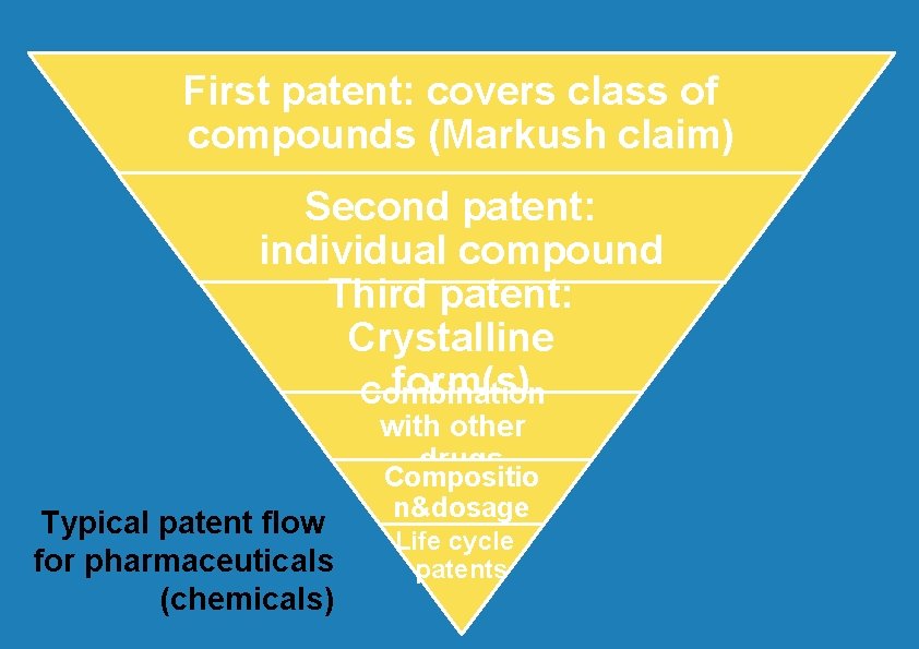 First patent: covers class of compounds (Markush claim) Second patent: individual compound Third patent: