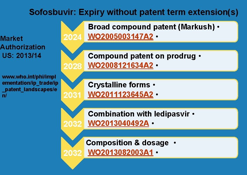 Sofosbuvir: Expiry without patent term extension(s) Market Authorization US: 2013/14 www. who. int/phi/impl ementation/ip_trade/ip