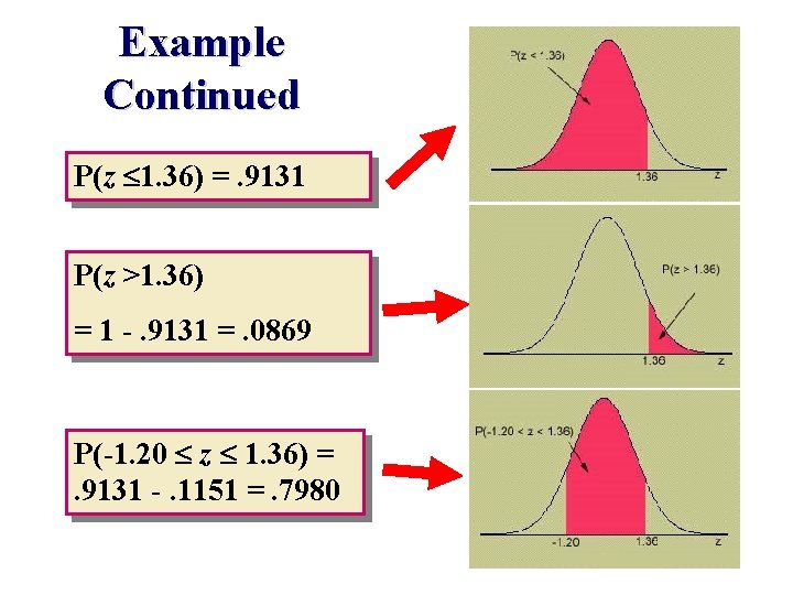 Example Continued P(z 1. 36) =. 9131 P(z >1. 36) = 1 -. 9131