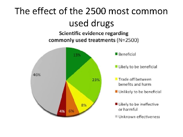 The effect of the 2500 most common used drugs 