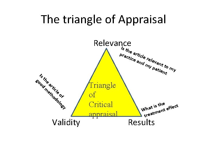 The triangle of Appraisal Relevance Is Is go the od ar m ticl et
