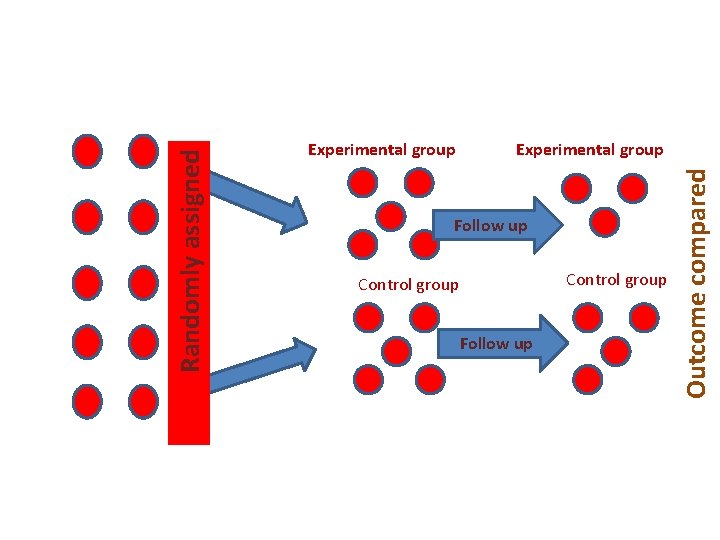 Experimental group Follow up Control group Follow up Outcome compared Randomly assigned Experimental group