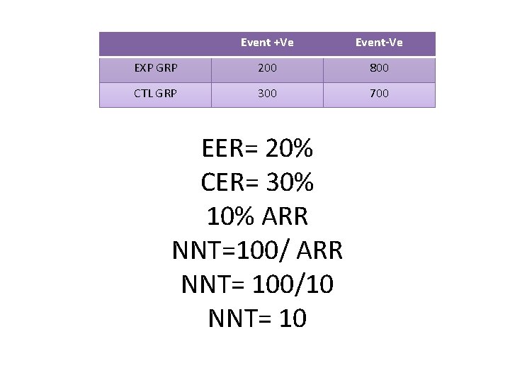 Event +Ve Event-Ve EXP GRP 200 800 CTL GRP 300 700 EER= 20% CER=