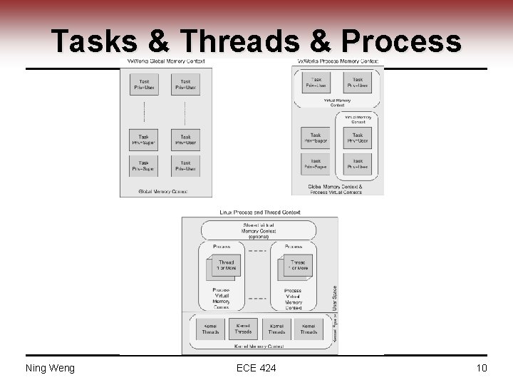 Tasks & Threads & Process Ning Weng ECE 424 10 