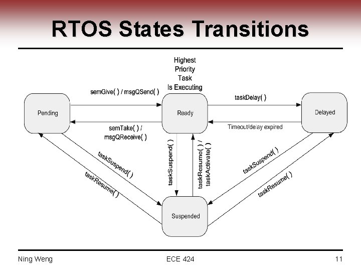 RTOS States Transitions Ning Weng ECE 424 11 