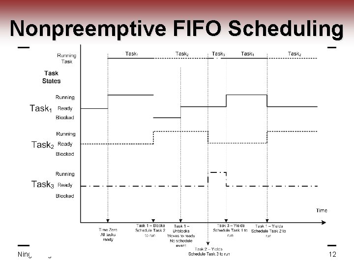 Nonpreemptive FIFO Scheduling Ning Weng ECE 424 12 