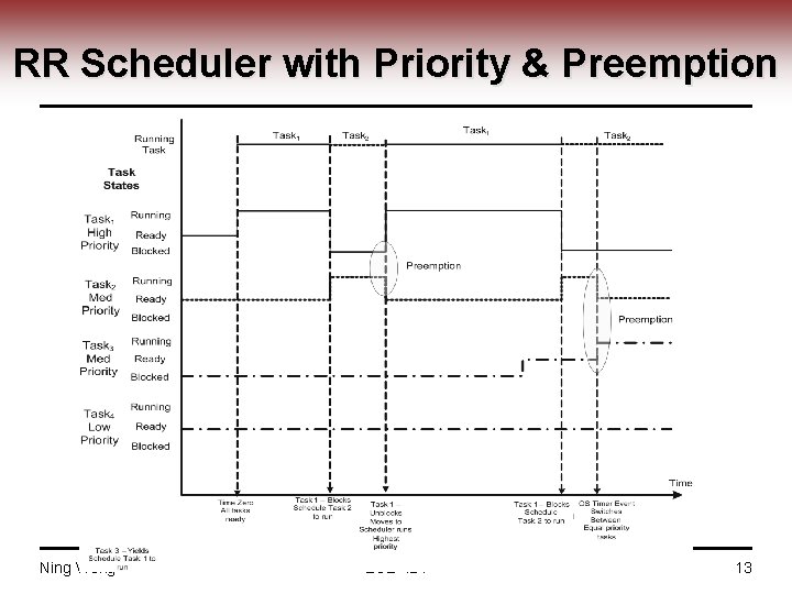 RR Scheduler with Priority & Preemption Ning Weng ECE 424 13 