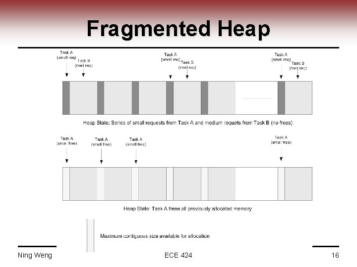 Fragmented Heap Ning Weng ECE 424 16 