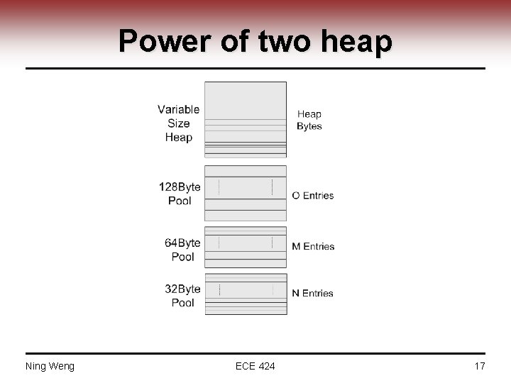 Power of two heap Ning Weng ECE 424 17 