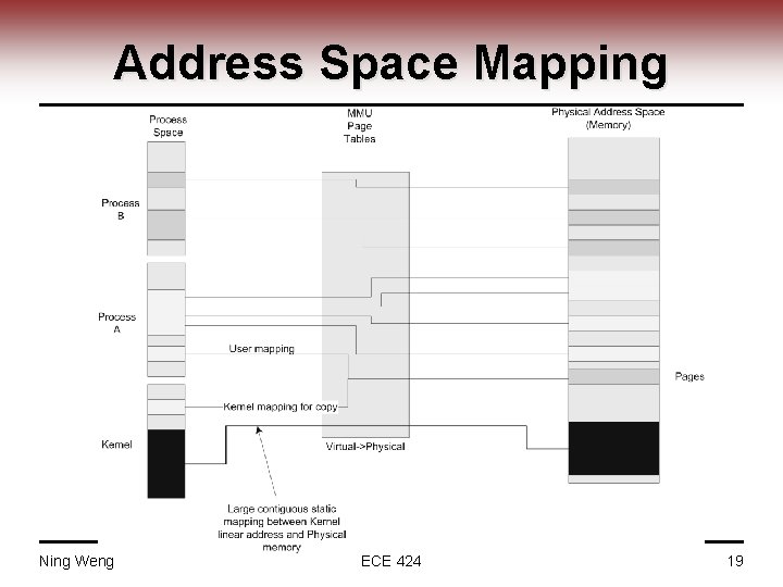 Address Space Mapping Ning Weng ECE 424 19 