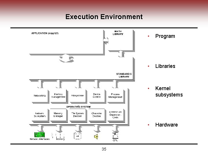 Execution Environment 35 • Program • Libraries • Kernel subsystems • Hardware 