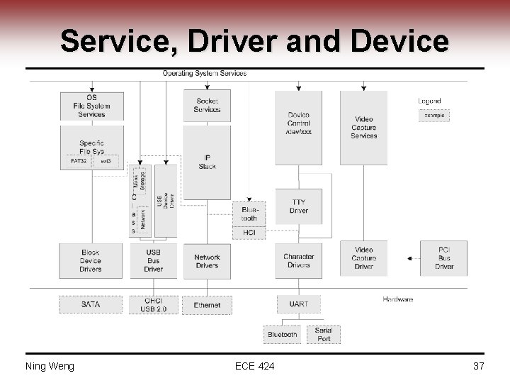 Service, Driver and Device Ning Weng ECE 424 37 