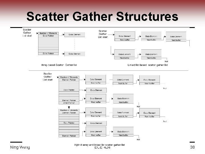 Scatter Gather Structures Ning Weng ECE 424 38 