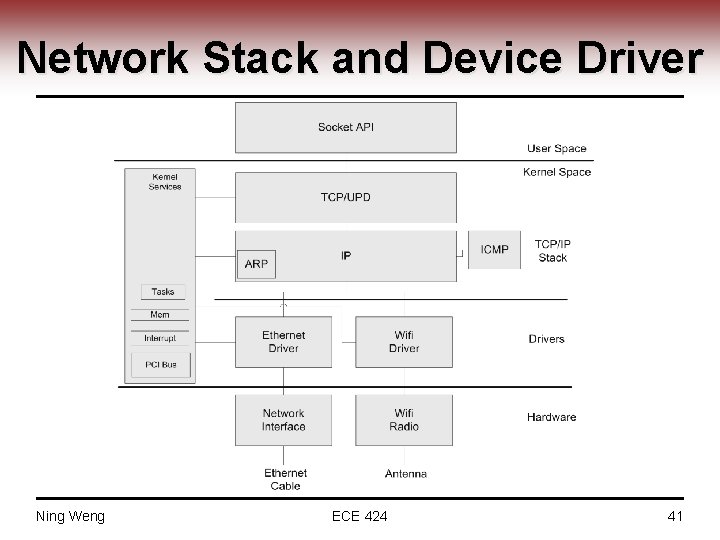 Network Stack and Device Driver Ning Weng ECE 424 41 