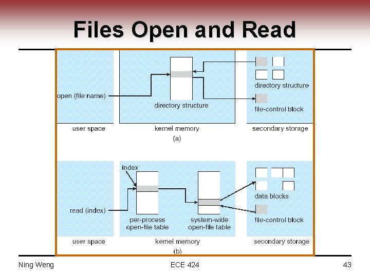 Files Open and Read Ning Weng ECE 424 43 