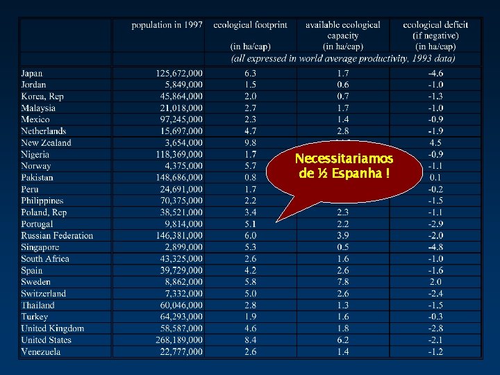 Necessitariamos de ½ Espanha ! 