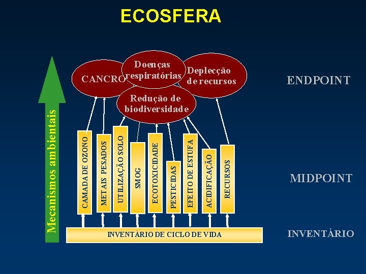 ECOSFERA ENDPOINT INVENTÁRIO DE CICLO DE VIDA RECURSOS ACIDIFICAÇÃO EFEITO DE ESTUFA PESTICIDAS ECOTOXICIDADE