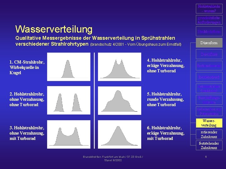 Hohlstrahlrohr - warum? grundsätzliche Anforderungen Wasserverteilung Strahlrohrform Qualitative Messergebnisse der Wasserverteilung in Sprühstrahlen verschiedener