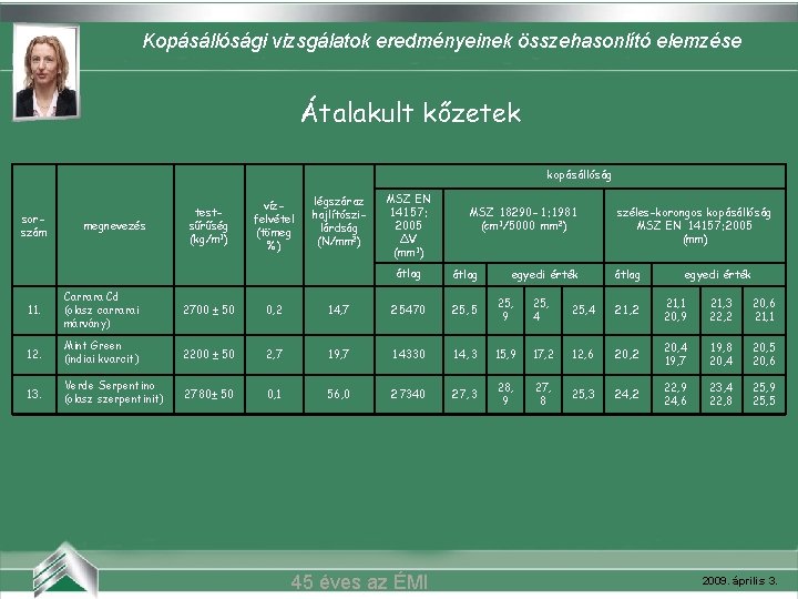 Kopásállósági vizsgálatok eredményeinek összehasonlító elemzése Belvárosi mozi (Szeged) Átalakult kőzetek kopásállóság sorszám megnevezés testsűrűség