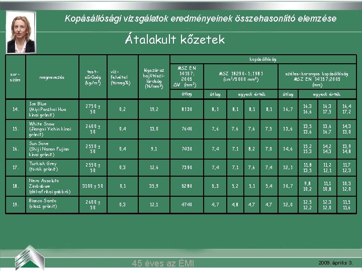 Kopásállósági vizsgálatok eredményeinek összehasonlító elemzése Átalakultmozi kőzetek Belvárosi (Szeged) kopásállóság sorszám megnevezés testsűrűség (kg/m