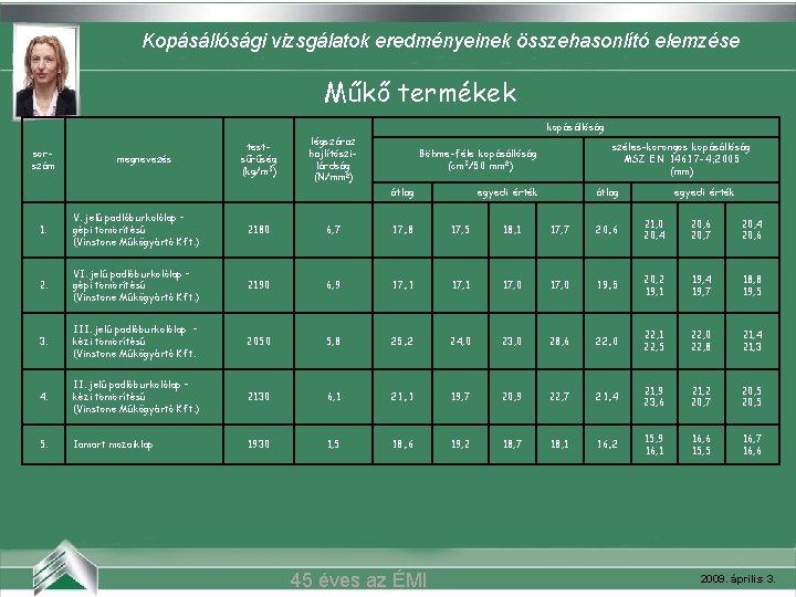 Kopásállósági vizsgálatok eredményeinek összehasonlító elemzése Műkő termékek Belvárosi mozi (Szeged) kopásállóság sorszám megnevezés testsűrűség