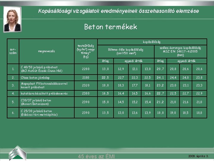 Kopásállósági vizsgálatok eredményeinek összehasonlító elemzése Belvárosi (Szeged) Betonmozi termékek sorszám megnevezés testsűrűség (kg/m 3)