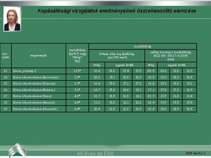 Kopásállósági vizsgálatok eredményeinek összehasonlító elemzése Belvárosi mozi (Szeged) sorszám megnevezés testsűrűség (kg/m 3) vagy