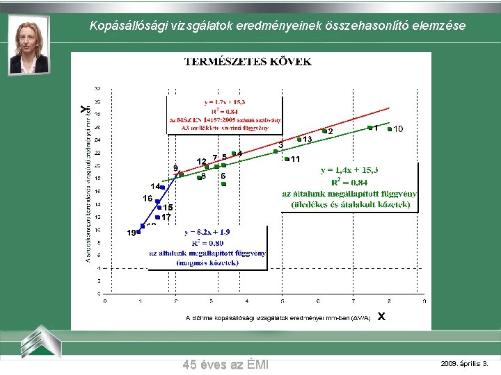 Kopásállósági vizsgálatok eredményeinek összehasonlító elemzése Belvárosi mozi (Szeged) 45 éves az ÉMI 2009. április