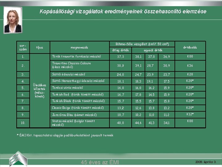 Kopásállósági vizsgálatok eredményeinek összehasonlító elemzése Belvárosi mozi (Szeged) sorszám típus megnevezés Böhme-féle vizsgálat (cm