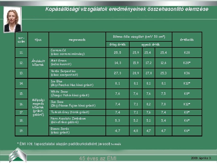 Kopásállósági vizsgálatok eredményeinek összehasonlító elemzése Belvárosi mozi (Szeged) sorszám típus megnevezés Böhme-féle vizsgálat (cm