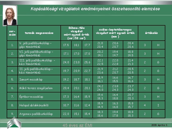 Kopásállósági vizsgálatok eredményeinek összehasonlító elemzése Belvárosi mozi (Szeged) sorszám termék megnevezése Böhme-féle vizsgálat mért