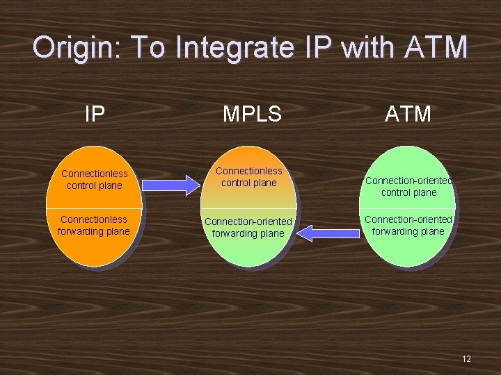 Origin: To Integrate IP with ATM IP MPLS Connectionless control plane Connectionless forwarding plane