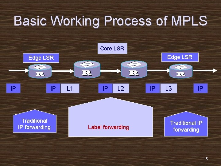 Basic Working Process of MPLS Core LSR Edge LSR IP IP Traditional IP forwarding