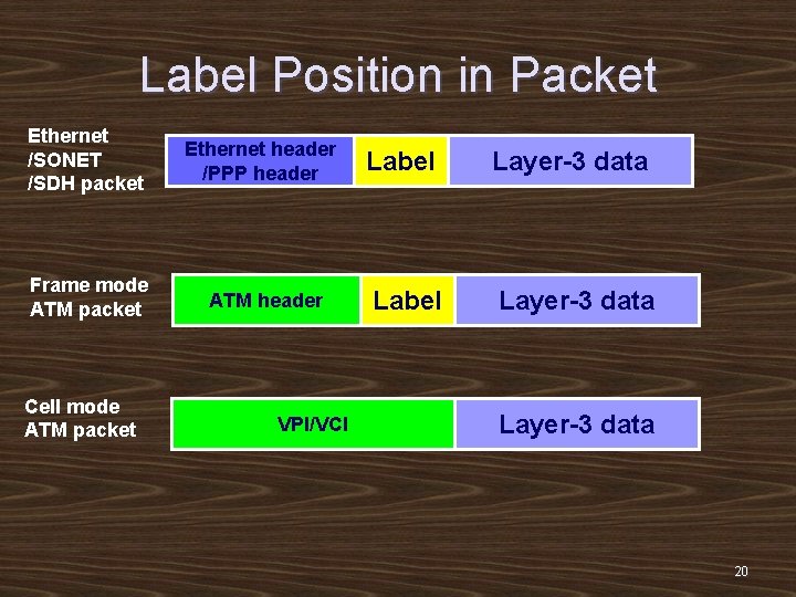 Label Position in Packet Ethernet /SONET /SDH packet Frame mode ATM packet Cell mode