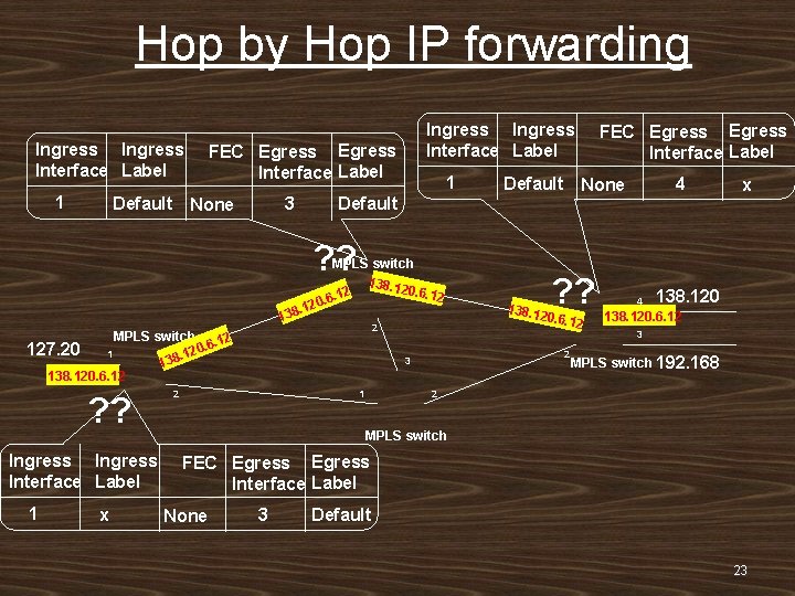 Hop by Hop IP forwarding Ingress Interface Label 1 Default Ingress Interface Label FEC