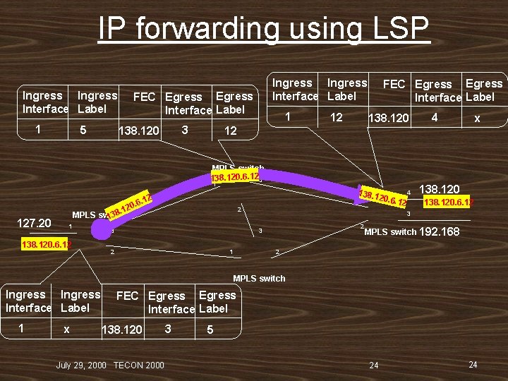 IP forwarding using LSP Ingress Interface Label 1 5 Ingress Interface Label FEC Egress